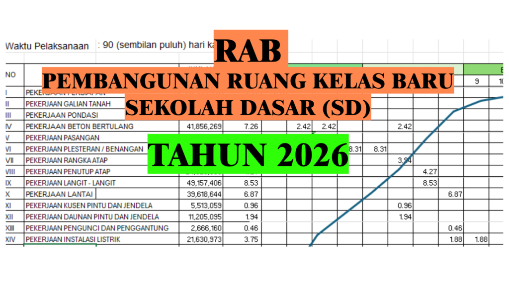 Perencanaan Pembangunan Ruang Kelas Baru SD Tahun 2026: Gambar Kerja, RKS, RAB, dan Kurva S
